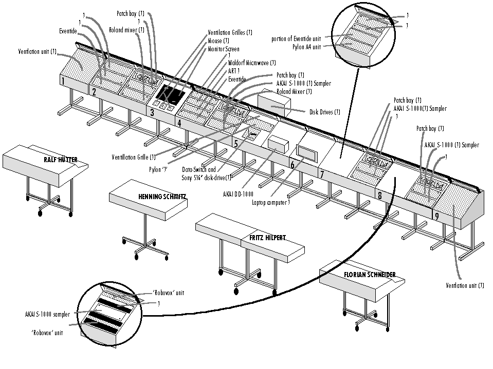 Kling Klang studio, 1992 configuration